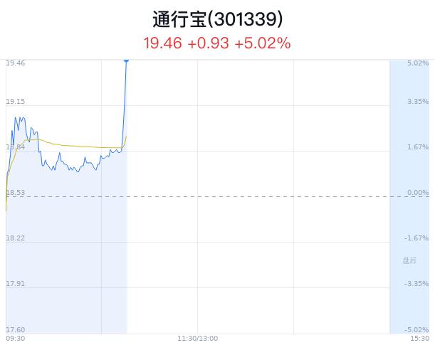 通行宝创近1月新高 人形机器人市场前景广阔