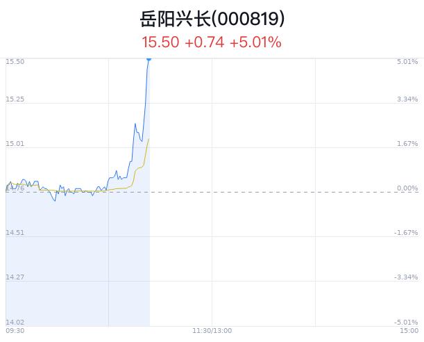 岳阳兴长涨5.01% 江夏区国企改革进展