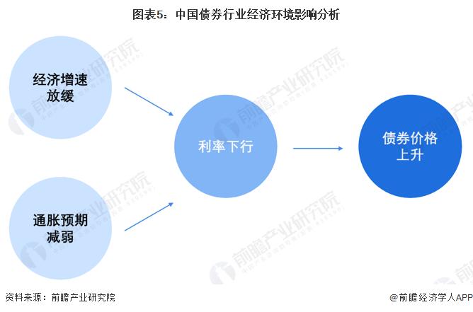 2024年中国债券行业经济环境分析 利率进入下行通道，推动债市走强【组图】