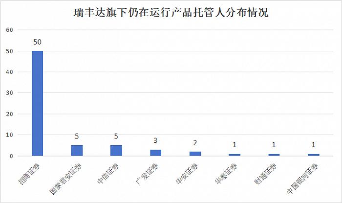 瑞丰达“跑路”，8家被推到风口浪尖的托管人需要担责吗？