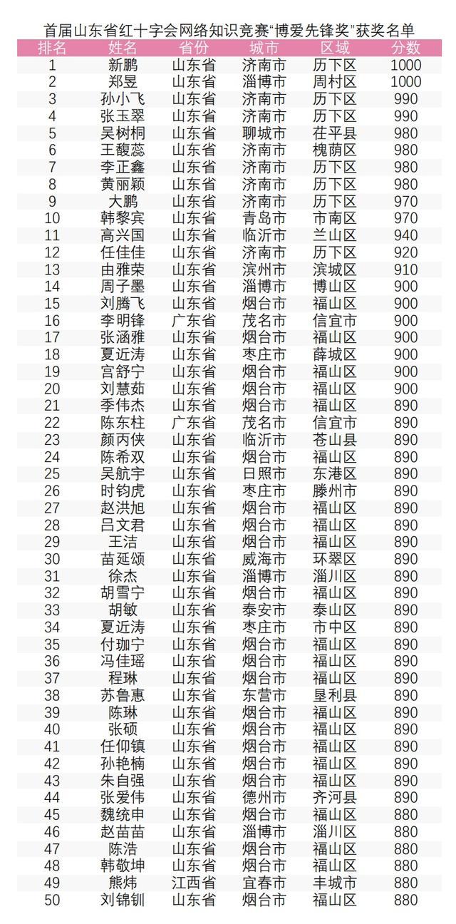 首届山东省红十字会网络知识竞赛获奖名单公布