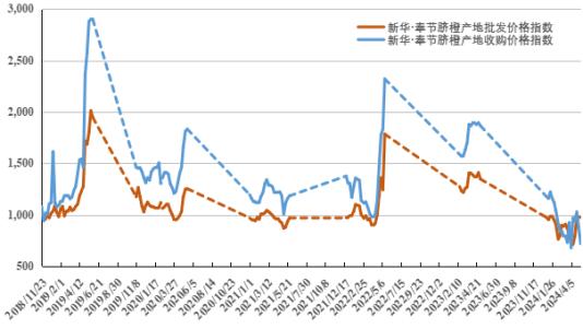 新华指数|夏季时令水果陆续上市，奉节脐橙产地价格回调