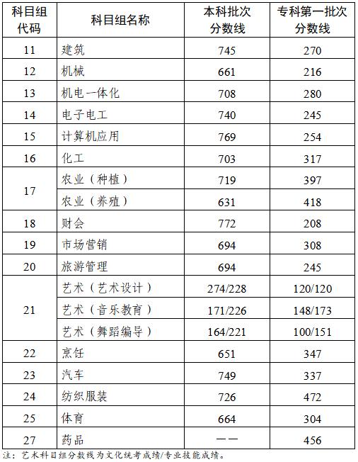 江苏公布2024年中职职教高考本科和专科第一批次录取最低控制分数线