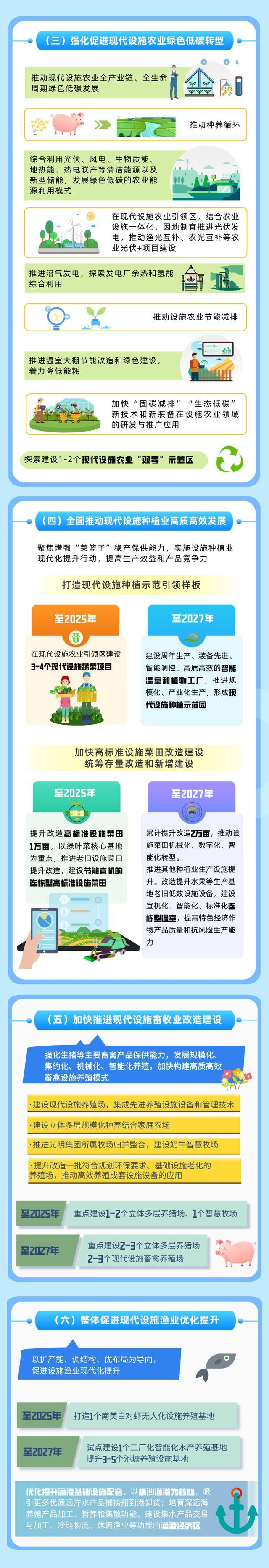 《上海市设施农业现代化提升行动方案（2024-2027年）》出炉，来一图读懂→
