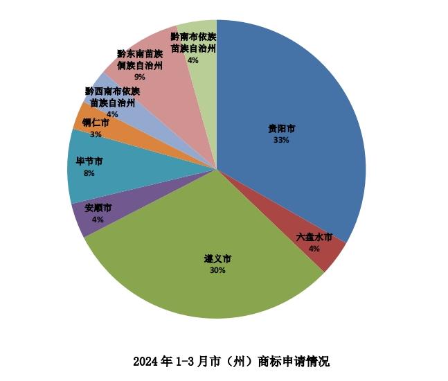 一季度贵州省商标申请27409件 注册19203件