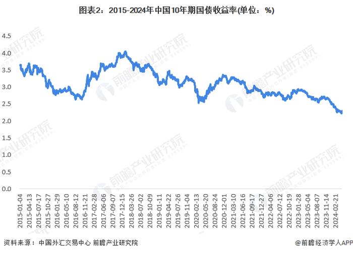 2024年中国债券行业经济环境分析 利率进入下行通道，推动债市走强【组图】