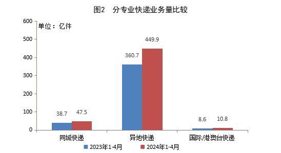 国家邮政局公布2024年4月邮政行业运行情况