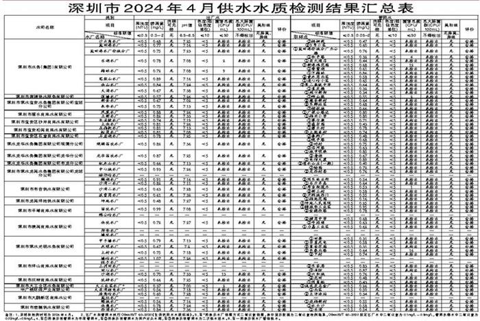 深圳市水务局2024年4月城市供水水质公报