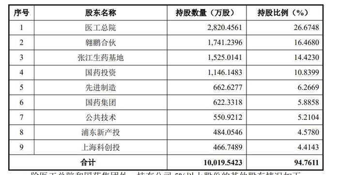 国药系加持 上海张江即将收获一个IPO