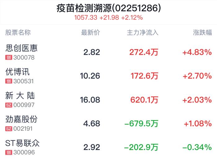 疫苗检测溯源概念盘中拉升，思创医惠涨4.83%