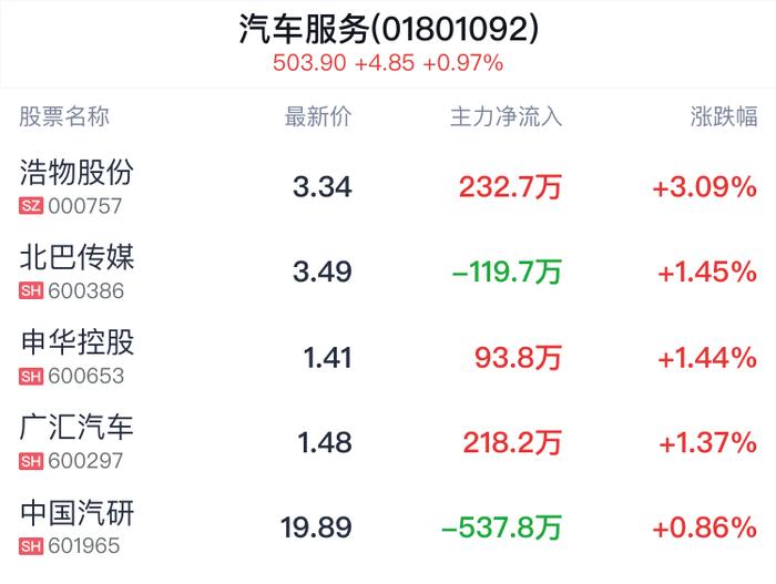 汽车服务行业盘中拉升，浩物股份涨3.09%