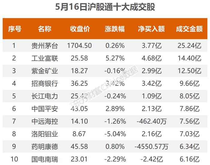 5月16日北向资金最新动向（附十大成交股）