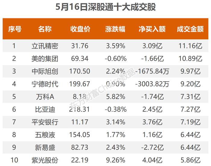 5月16日北向资金最新动向（附十大成交股）