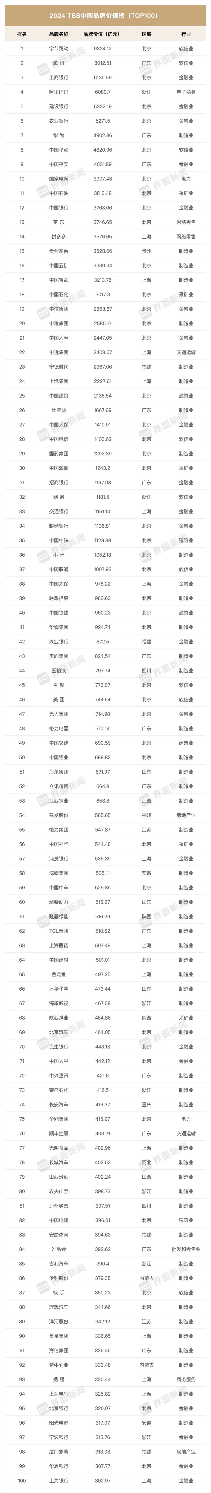 2024中国品牌价值百强榜发布，字节居榜首制造企业占据半壁江山