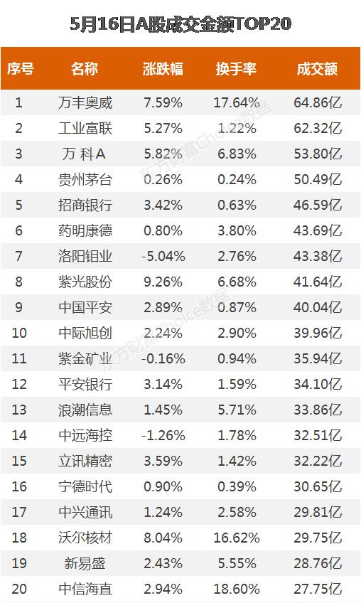 活跃个股：万丰奥威成交64亿元 C瑞迪换手率达62%