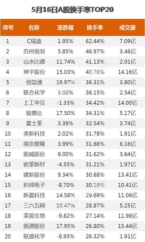 活跃个股：万丰奥威成交64亿元 C瑞迪换手率达62%