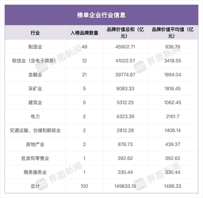 2024中国品牌价值百强榜发布，字节居榜首制造企业占据半壁江山