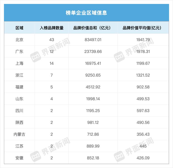 2024中国品牌价值百强榜发布，字节居榜首制造企业占据半壁江山