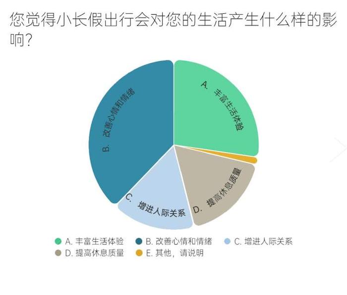 越山阅海悦己……“五一”假期，旅行需求升级｜周到微调查