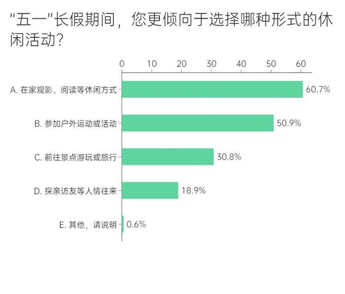 越山阅海悦己……“五一”假期，旅行需求升级｜周到微调查