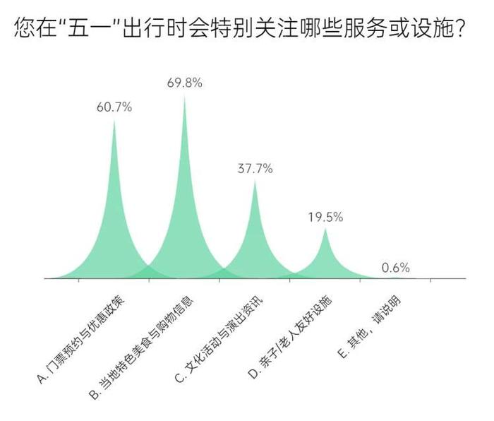 越山阅海悦己……“五一”假期，旅行需求升级｜周到微调查