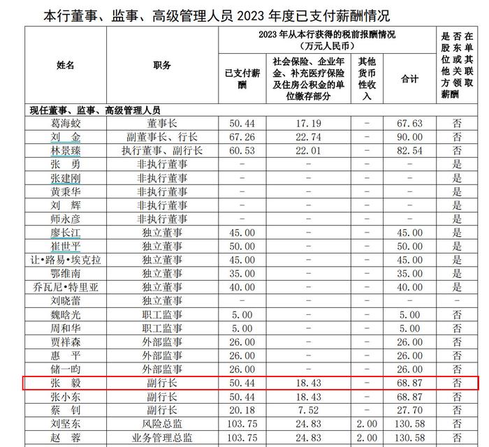 V观财报｜中国银行副行长张毅因工作调整辞职