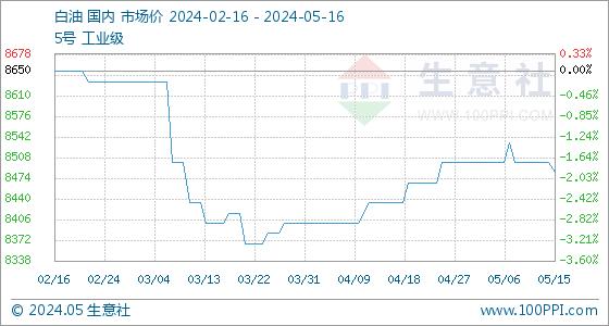 5月16日生意社白油基准价为8483.33元/吨