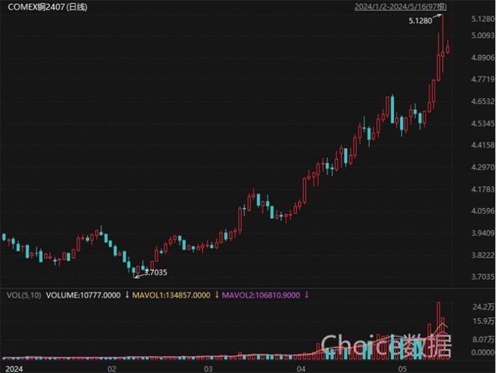 纽约铜爆发逼仓 低库存导致资金逼仓 我国市场受影响程度较小