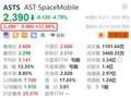 卫星营运商AST盘前暴涨超37% 与AT&T合作提供卫星通讯服务