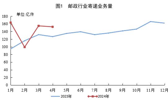 国家邮政局公布2024年4月邮政行业运行情况