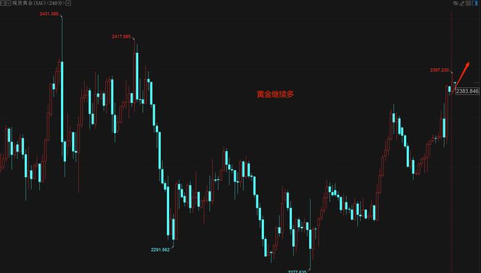 秦羽墨：5.16黄金2377追多，2395止盈，黄金回踩多，原油78.1附近多