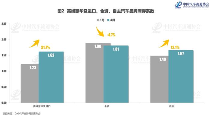 中国汽车流通协会：4月汽车经销商综合库存系数为1.70 环比上升9.0%