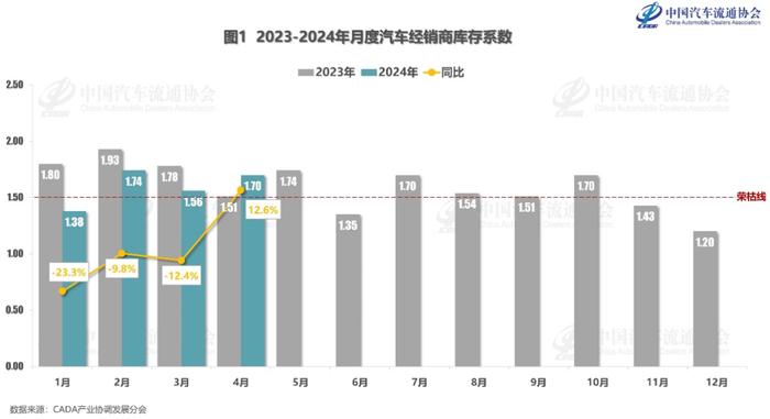 中国汽车流通协会：4月汽车经销商综合库存系数为1.70 环比上升9.0%