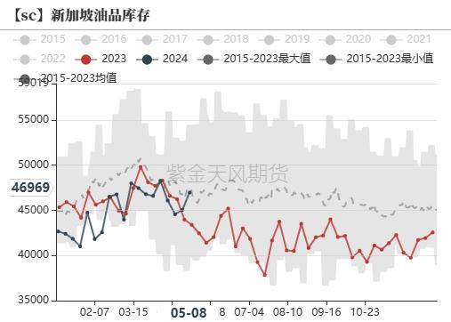 原油：现货走弱，库存积压