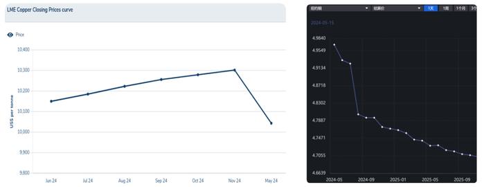 【有色专题】美伦价差成焦点，上涨惯性又添柴