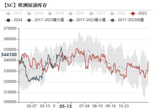 原油：现货走弱，库存积压