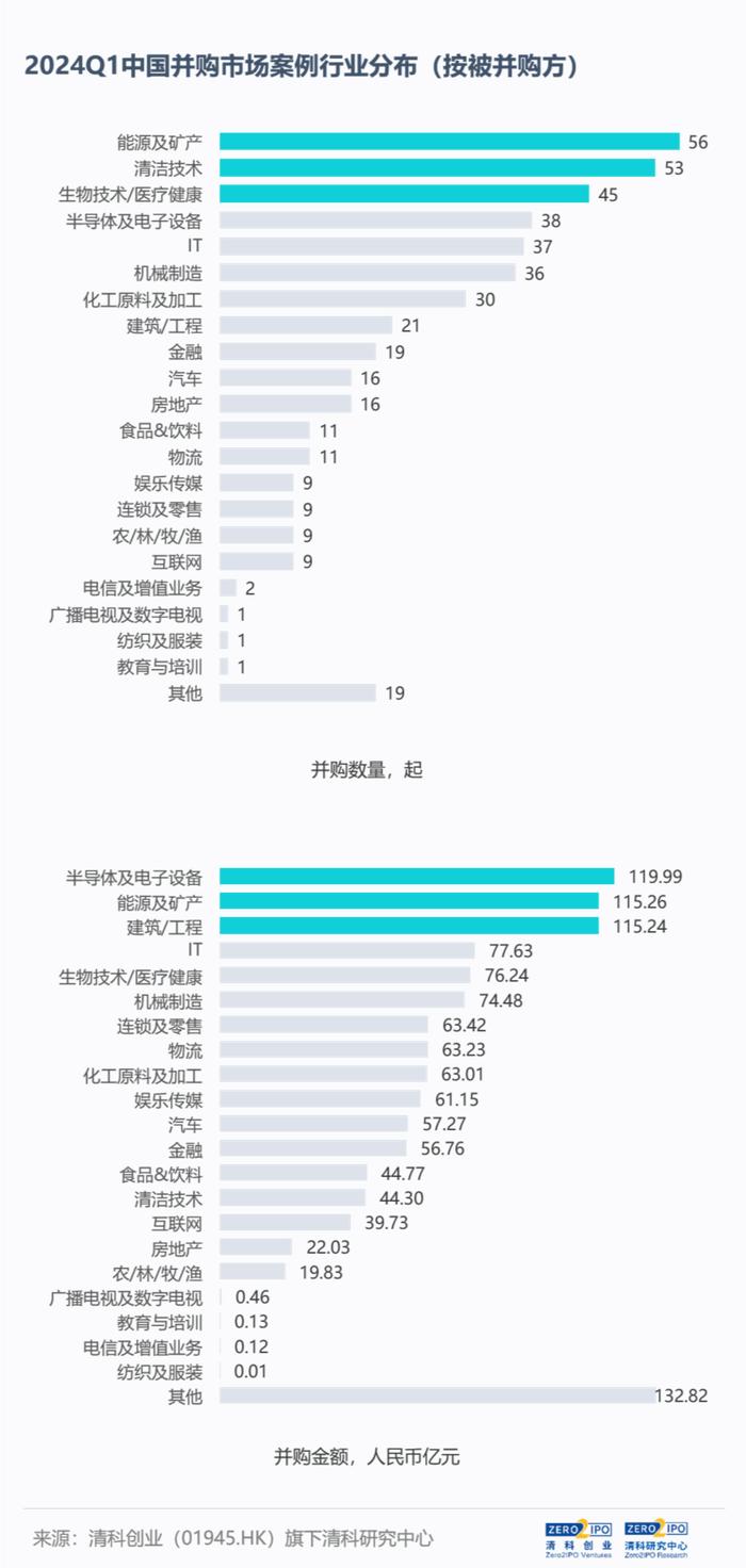 双降！2024Q1，中企并购交易数量及金额下跌