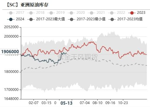 原油：现货走弱，库存积压