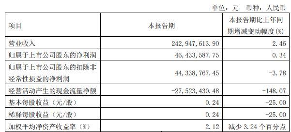 常青科技拟100亿元投建泰州新材料基地 股价一字涨停