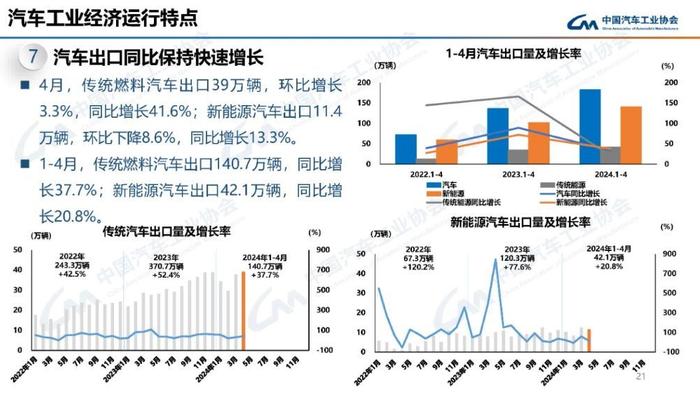 美国宣布将中国电动汽车关税增至100%  专家：不会放缓国内汽车出口节奏