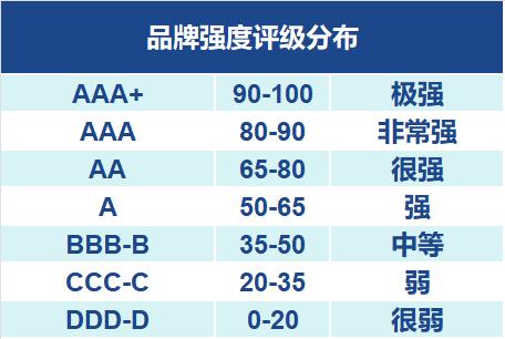 跃升30位 波司登再度上榜Brand Finance中国品牌价值500强