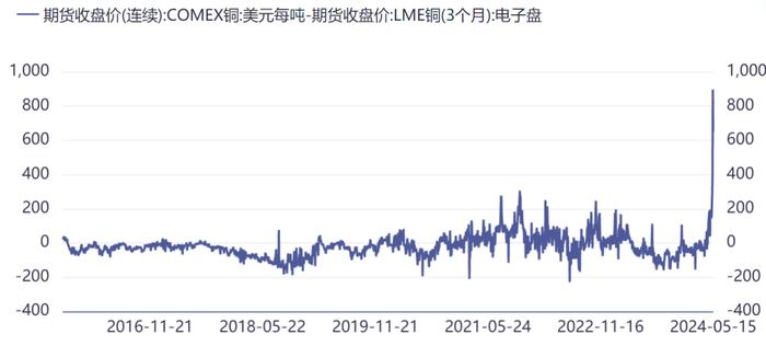 【有色专题】美伦价差成焦点，上涨惯性又添柴