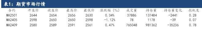 甲醇供需基本面矛盾不大 价格高位震荡看待