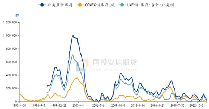 【有色专题】美伦价差成焦点，上涨惯性又添柴