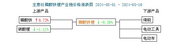 生意社：磷酸铁锂价格稳中偏弱走势（5.9-5.16）