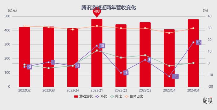 微信开始扛起腾讯跑了