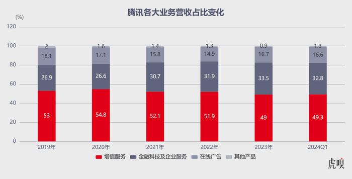 微信开始扛起腾讯跑了