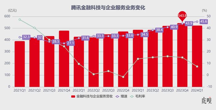 微信开始扛起腾讯跑了