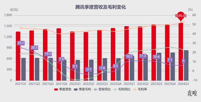 微信开始扛起腾讯跑了