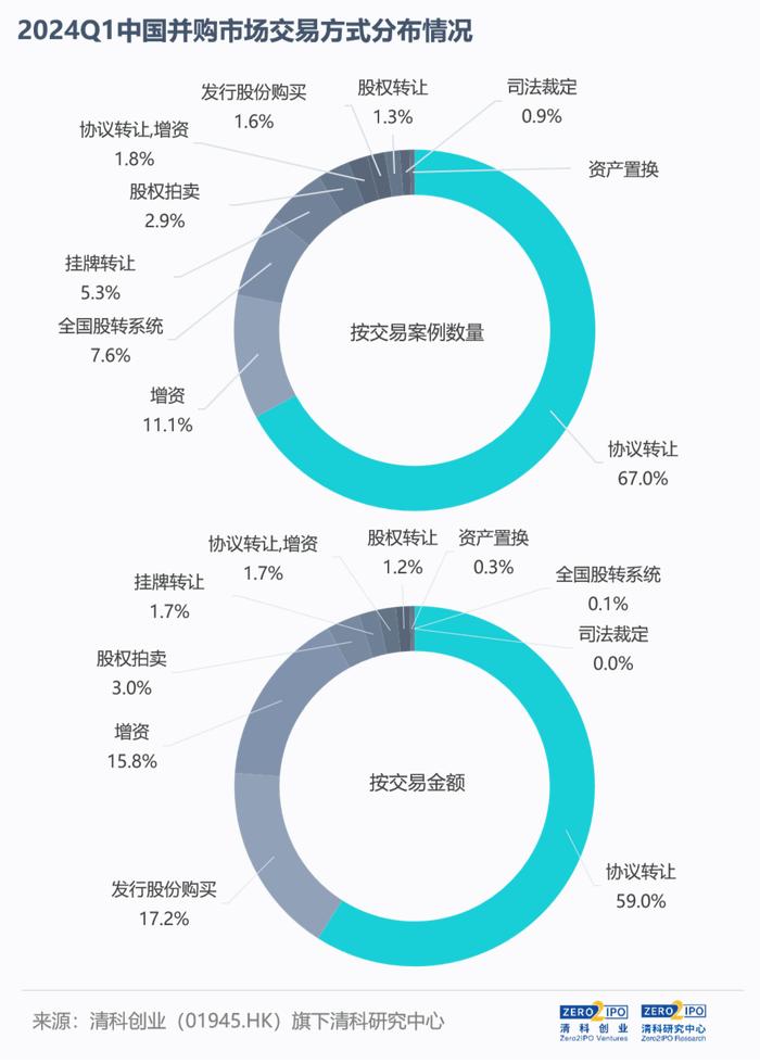 双降！2024Q1，中企并购交易数量及金额下跌